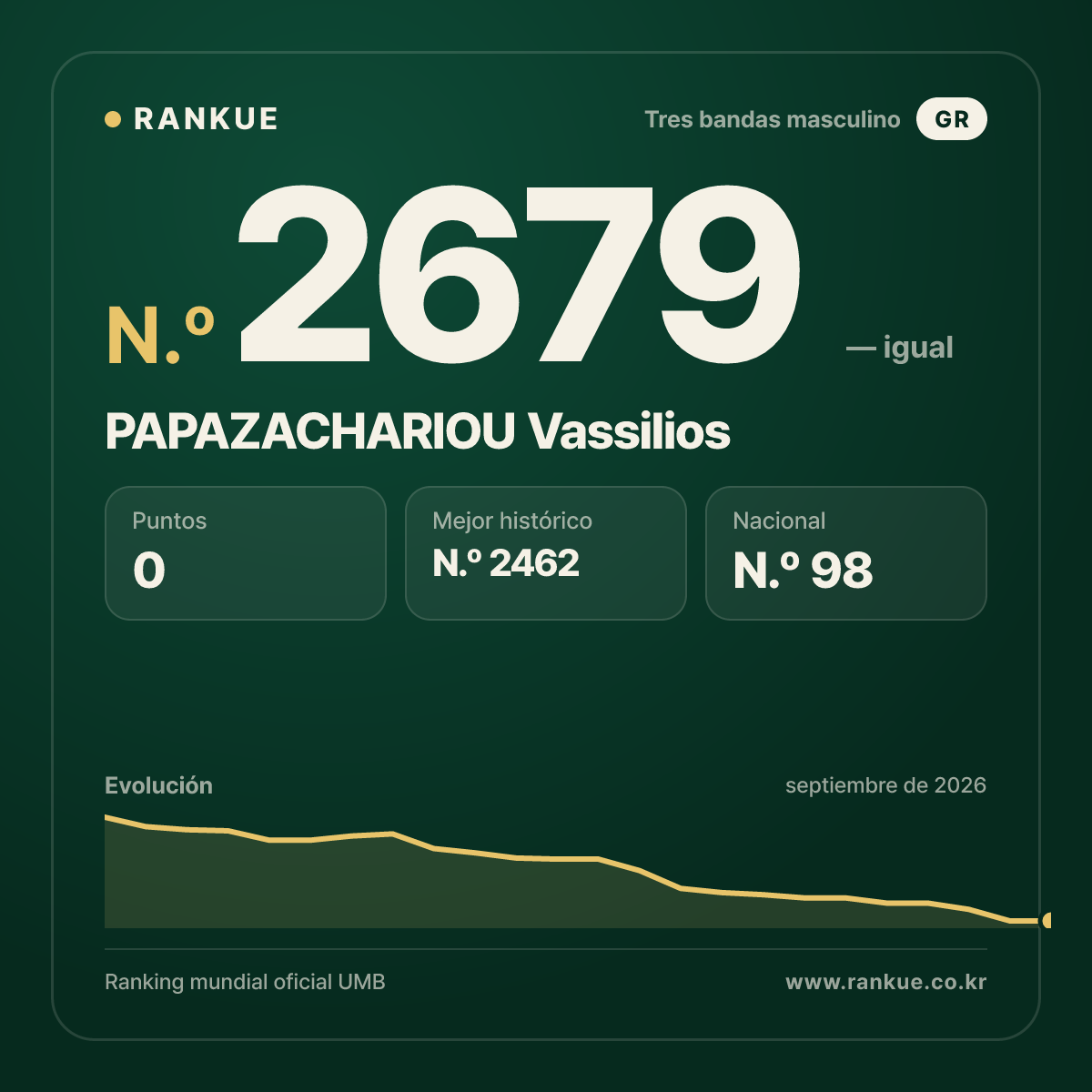 PAPAZACHARIOU Vassilios — Ranking Mundial de Billar N.º 2679