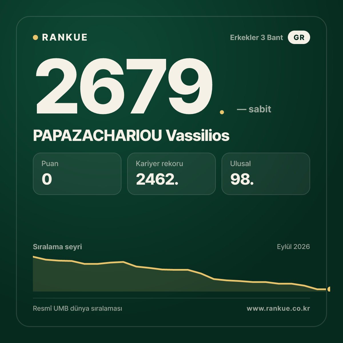 PAPAZACHARIOU Vassilios — Bilardo Dünya Sıralaması 2679.
