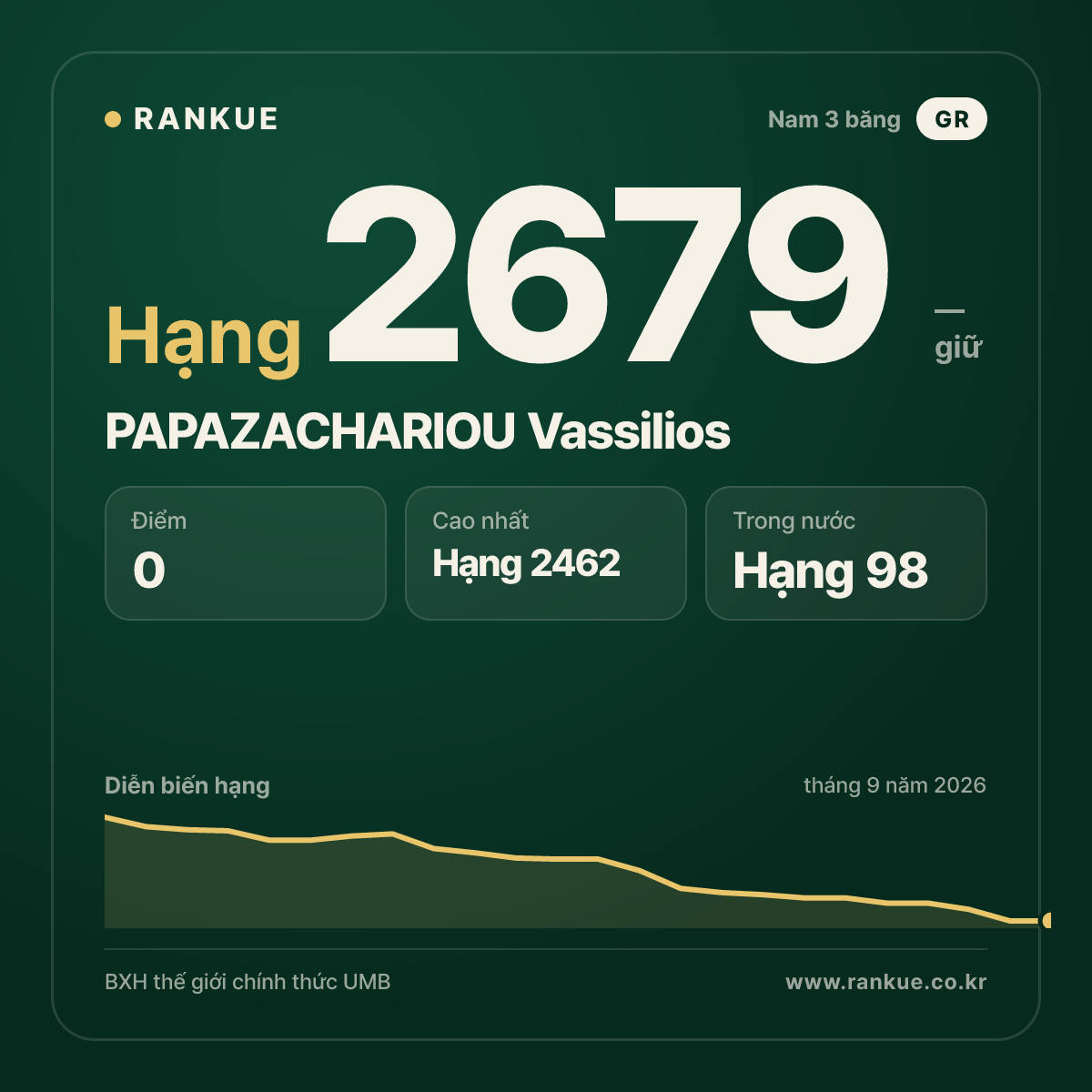 PAPAZACHARIOU Vassilios — BXH Bida Thế giới hạng 2679
