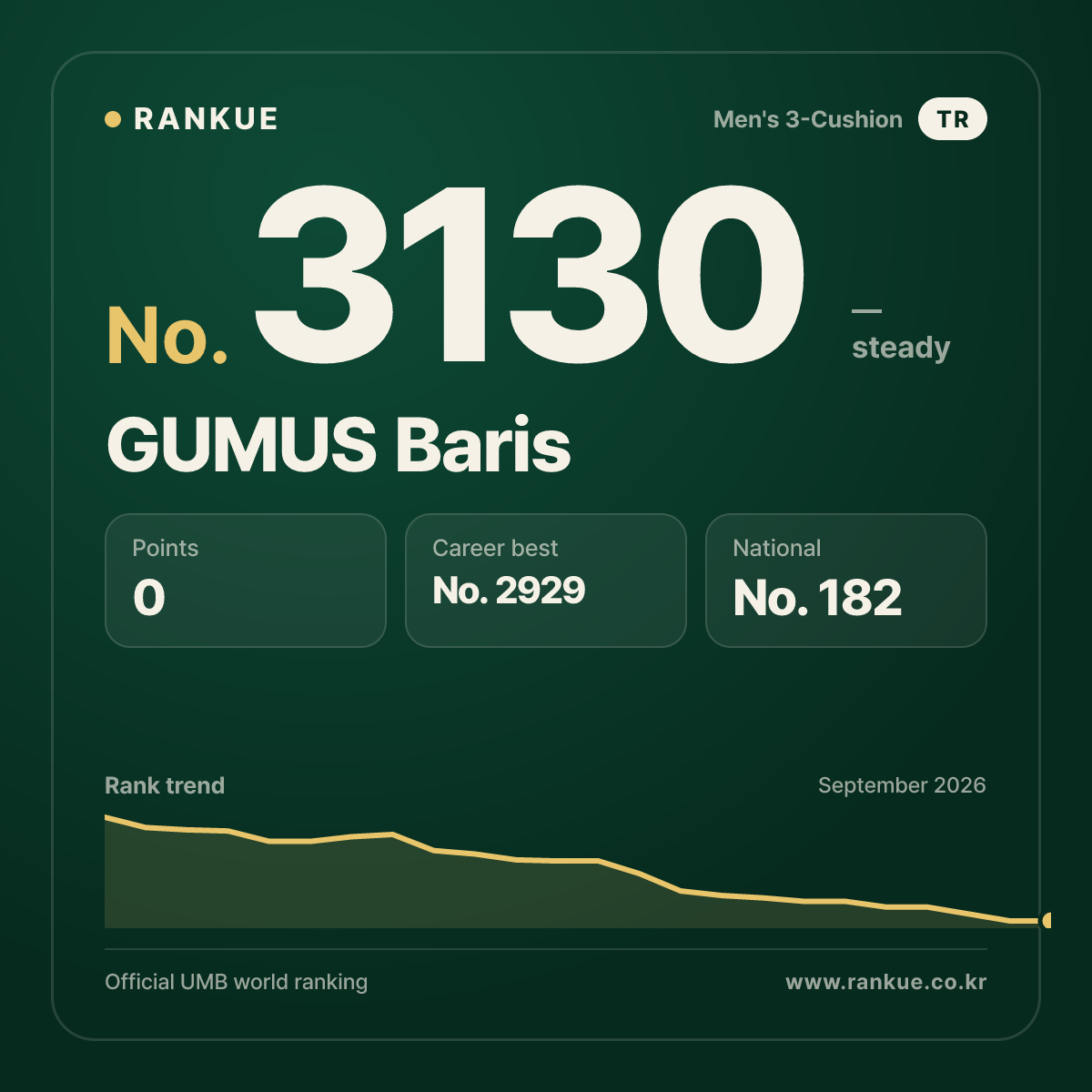 GUMUS Baris — Billiards World Ranking No.3130