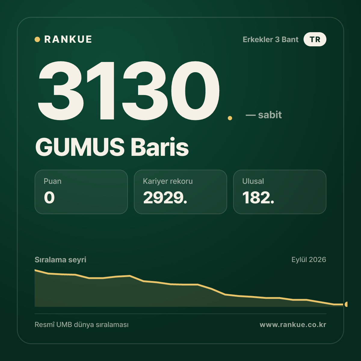 GUMUS Baris — Bilardo Dünya Sıralaması 3130.