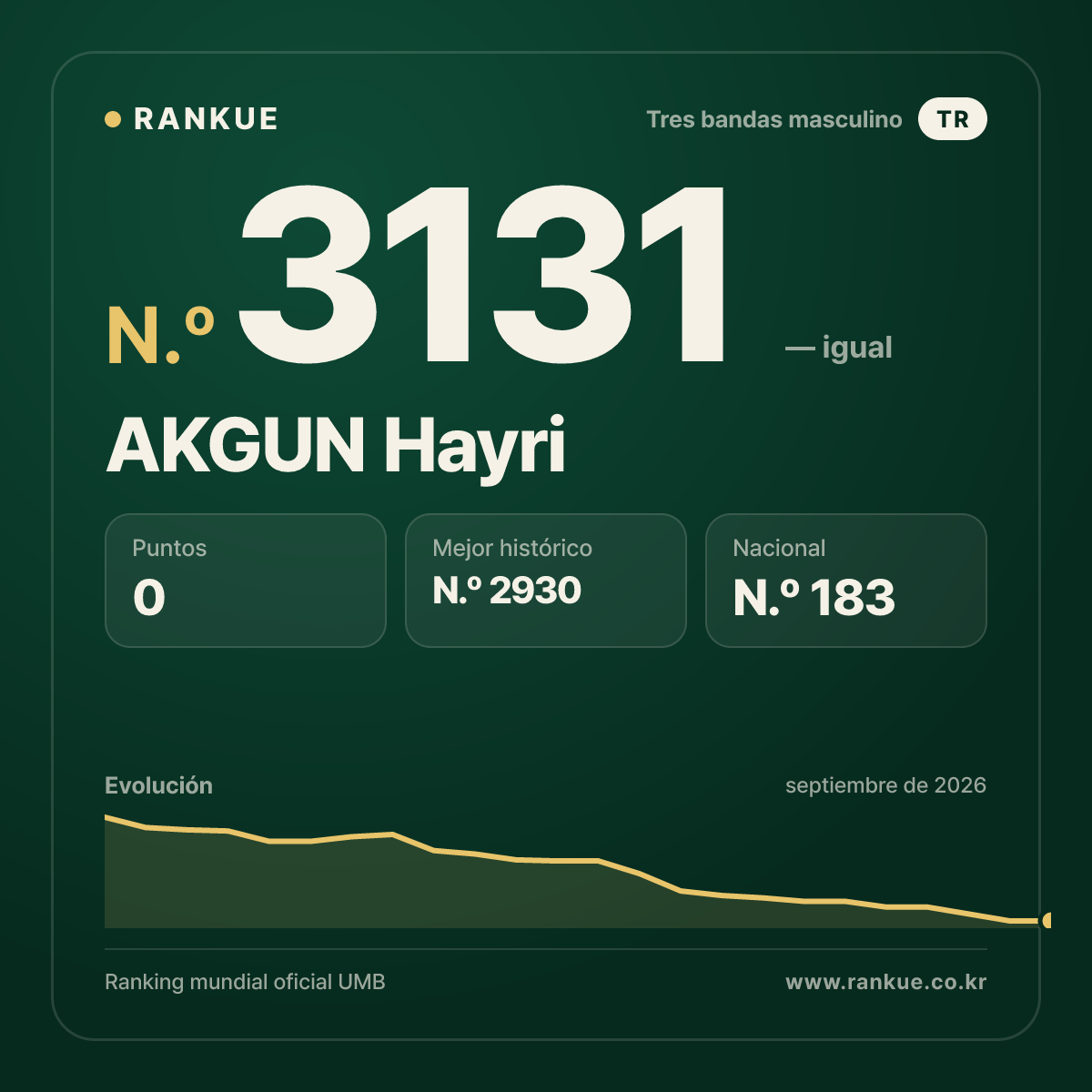AKGUN Hayri — Ranking Mundial de Billar N.º 3131