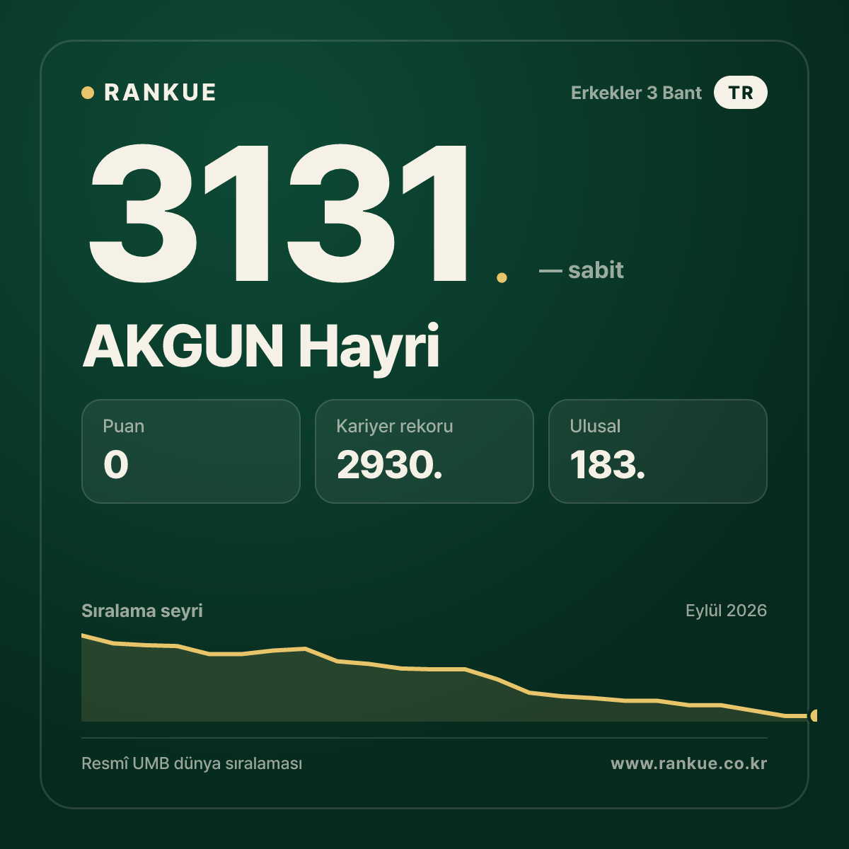 AKGUN Hayri — Bilardo Dünya Sıralaması 3131.
