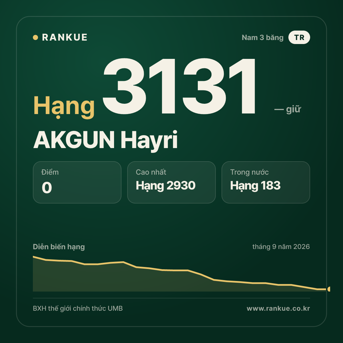 AKGUN Hayri — BXH Bida Thế giới hạng 3131