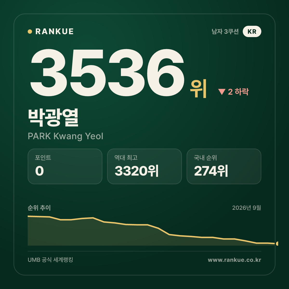 박광열 — 3536위