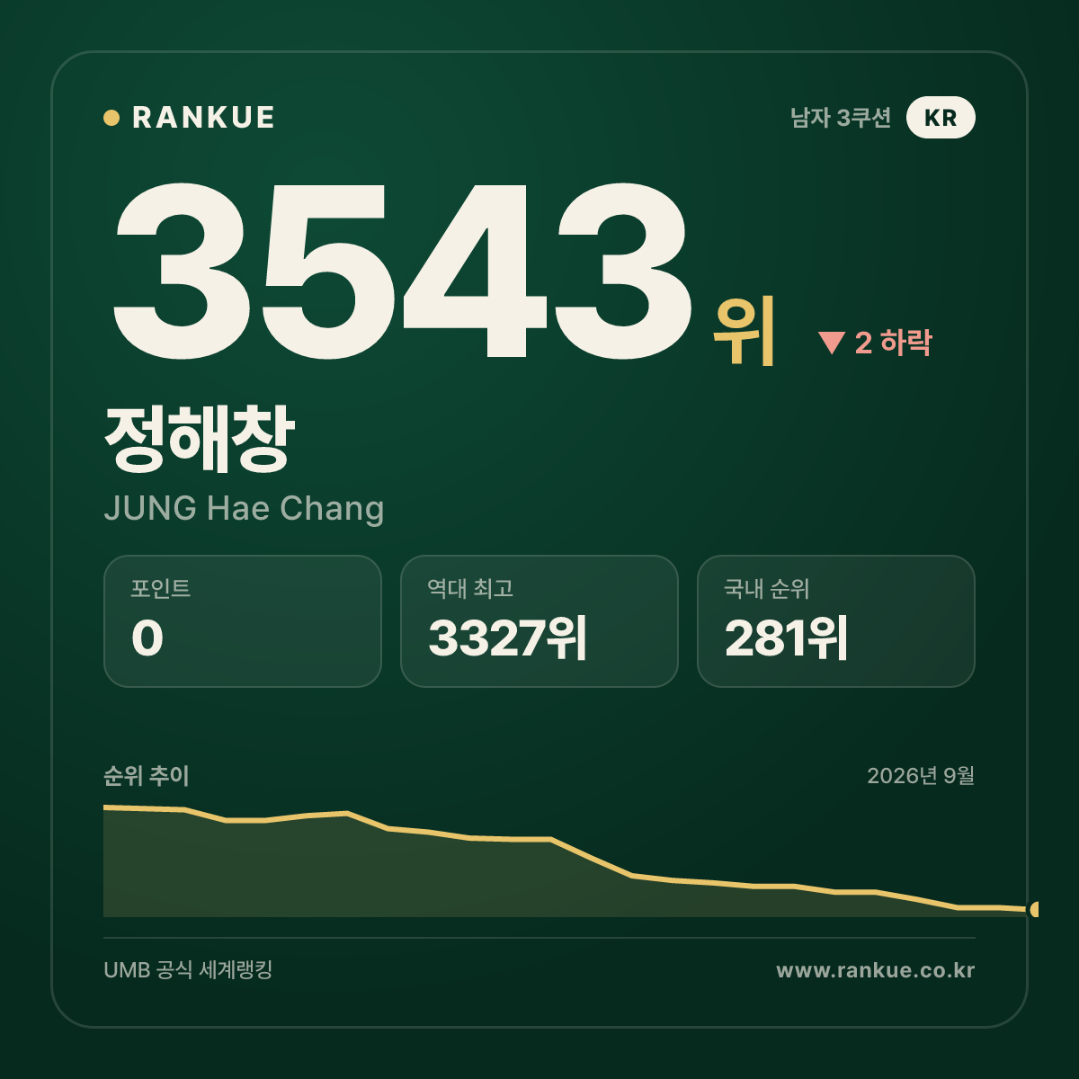 정해창 — 3543위