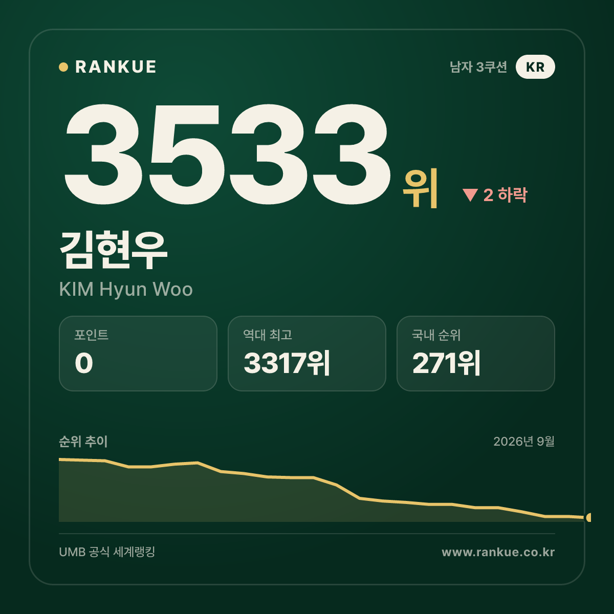 김현우 (KIM Hyun Woo) — 당구 세계랭킹 3533위