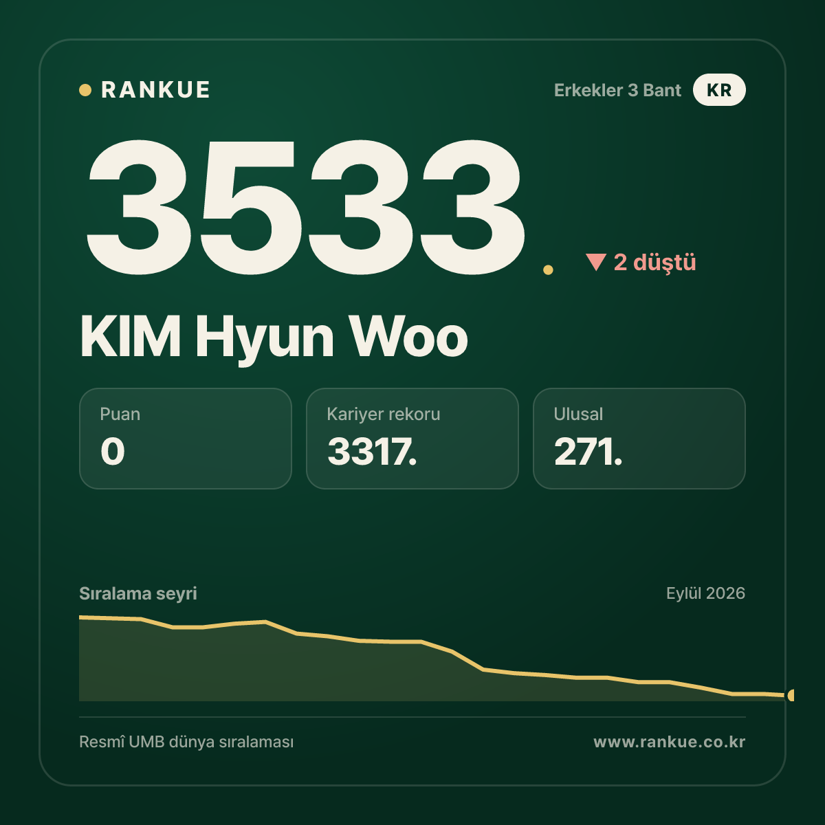 KIM Hyun Woo — Bilardo Dünya Sıralaması 3533.