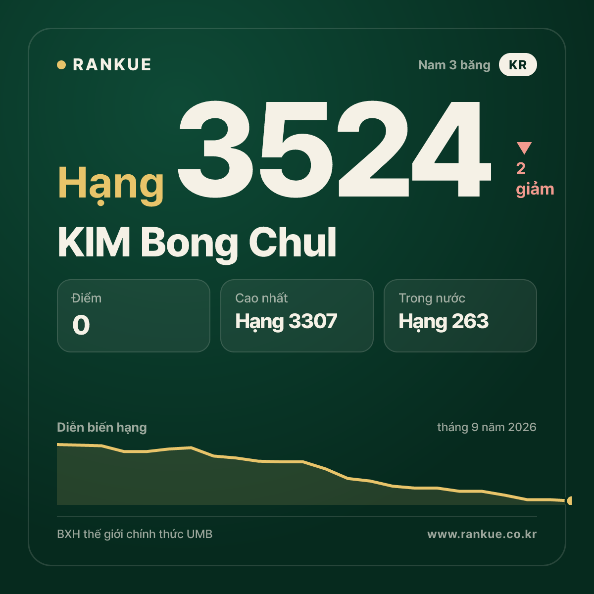 KIM Bong Chul — hạng 3524