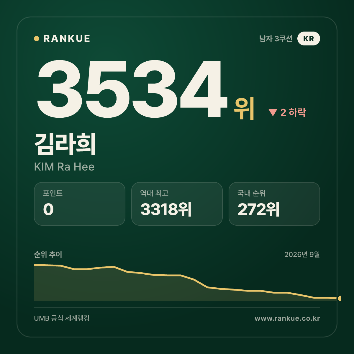 김라희 — 3534위