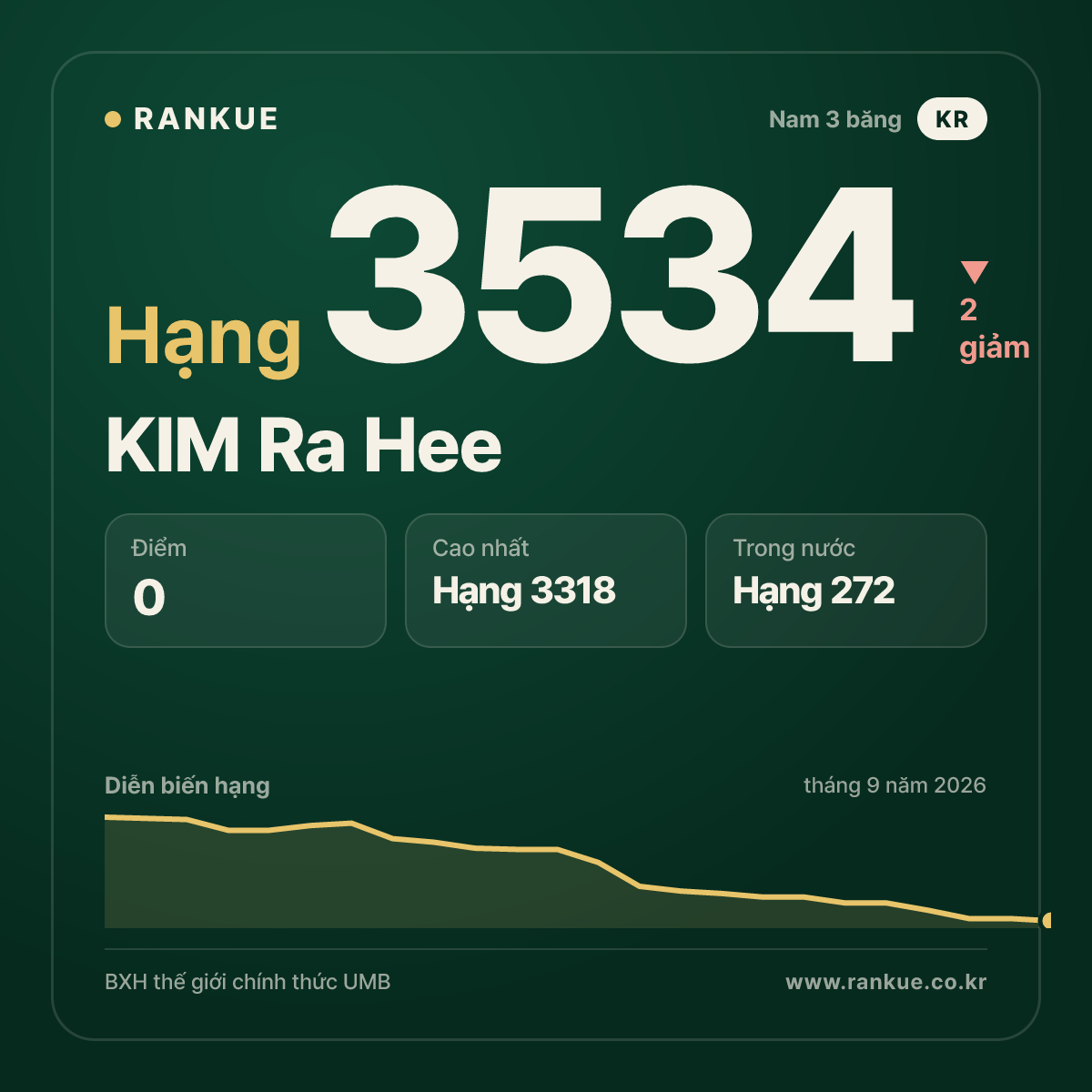 KIM Ra Hee — hạng 3534