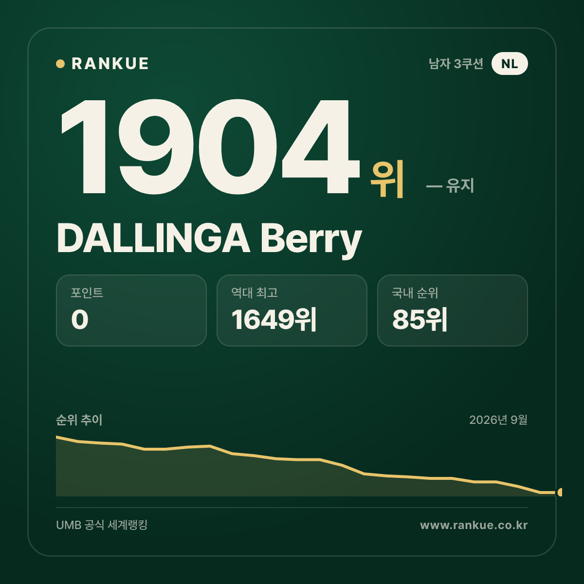 DALLINGA Berry — 당구 세계랭킹 1904위