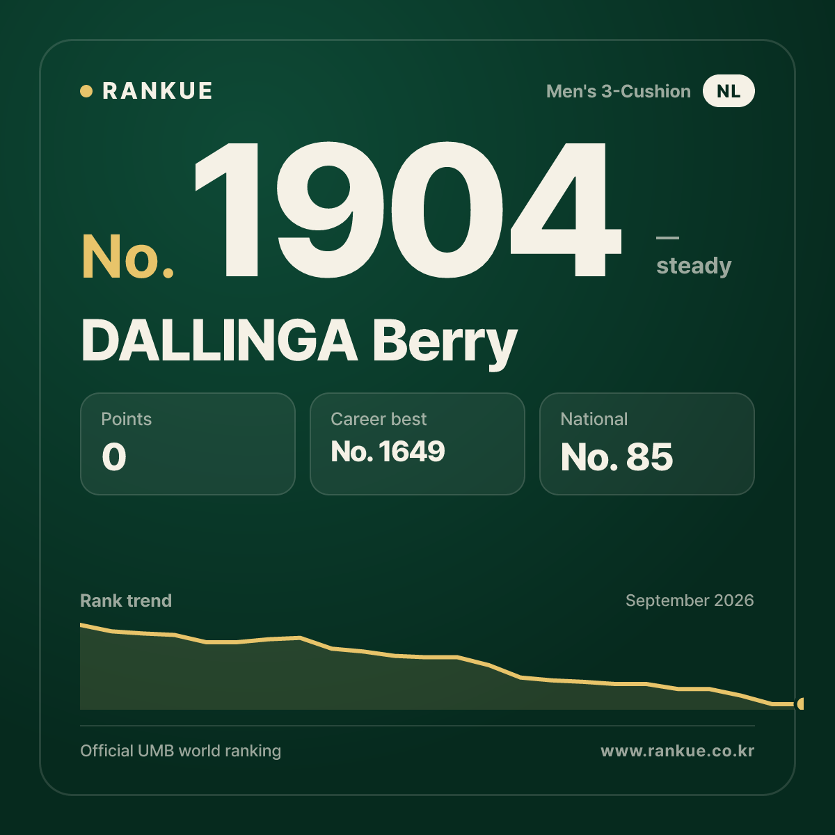 DALLINGA Berry — Billiards World Ranking No.1904