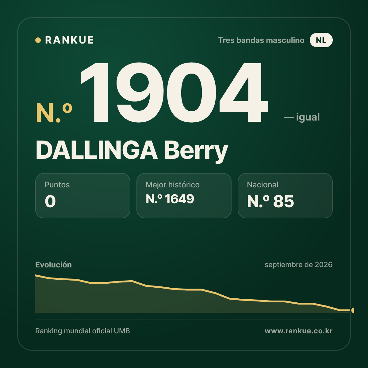 DALLINGA Berry — Ranking Mundial de Billar N.º 1904
