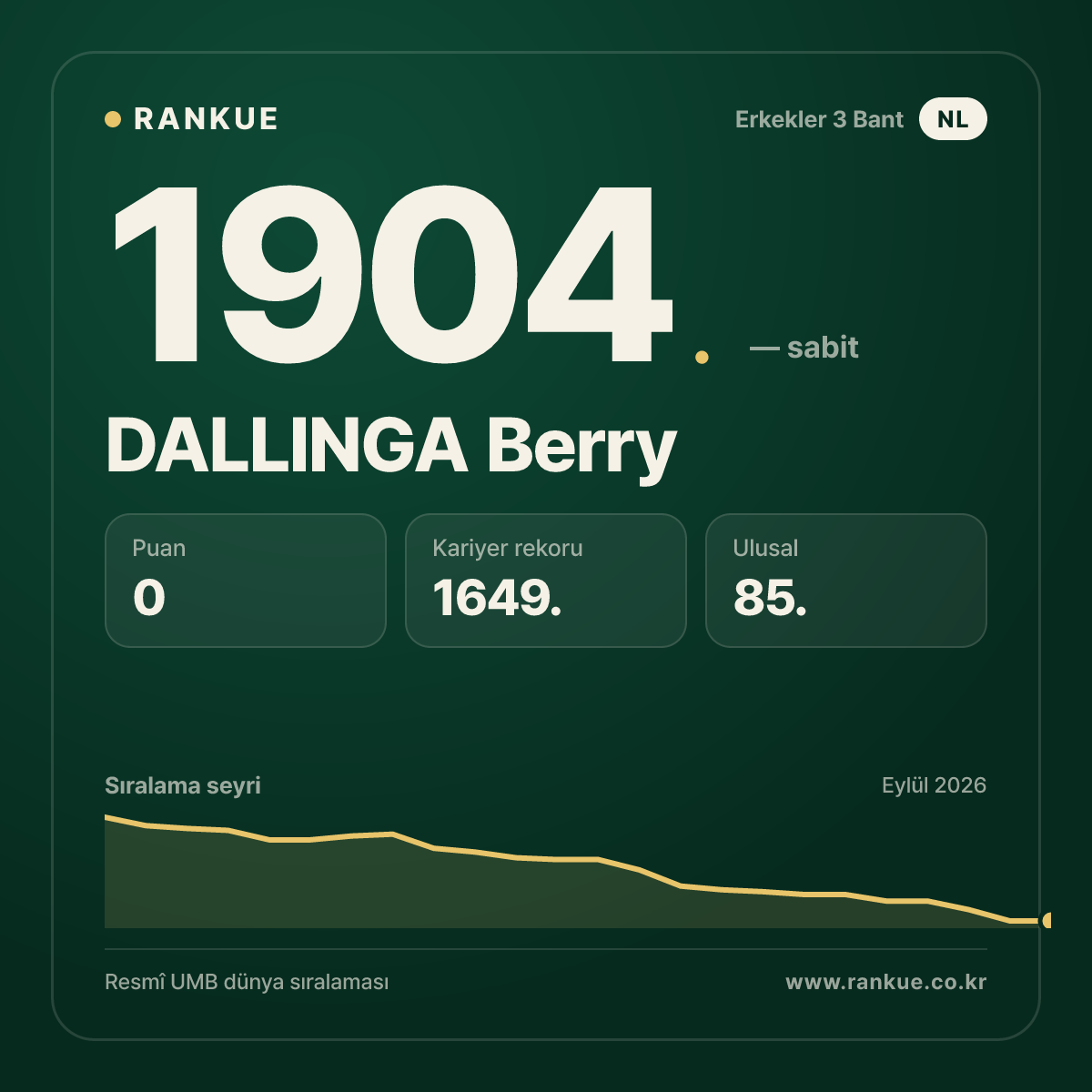 DALLINGA Berry — Bilardo Dünya Sıralaması 1904.