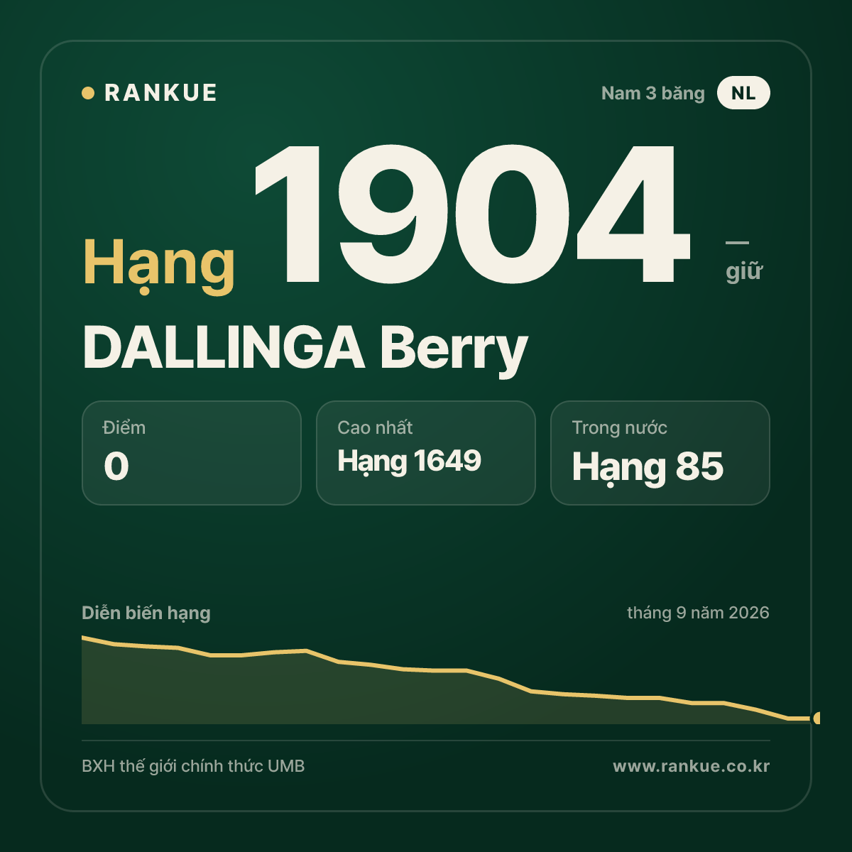 DALLINGA Berry — BXH Bida Thế giới hạng 1904