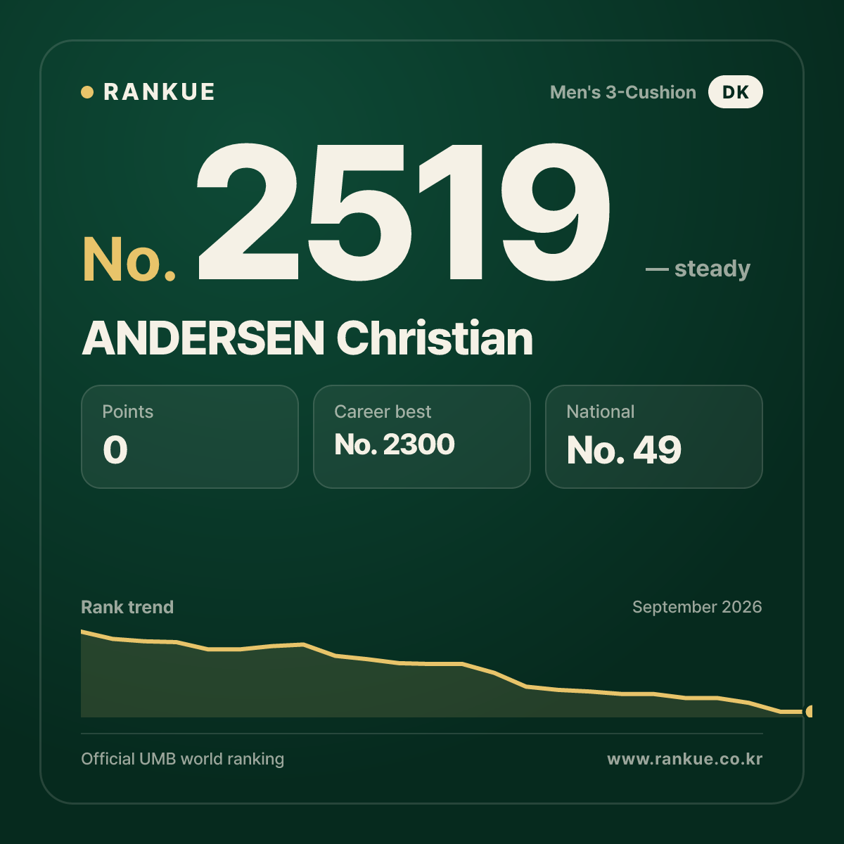 ANDERSEN Christian — Billiards World Ranking No.2519
