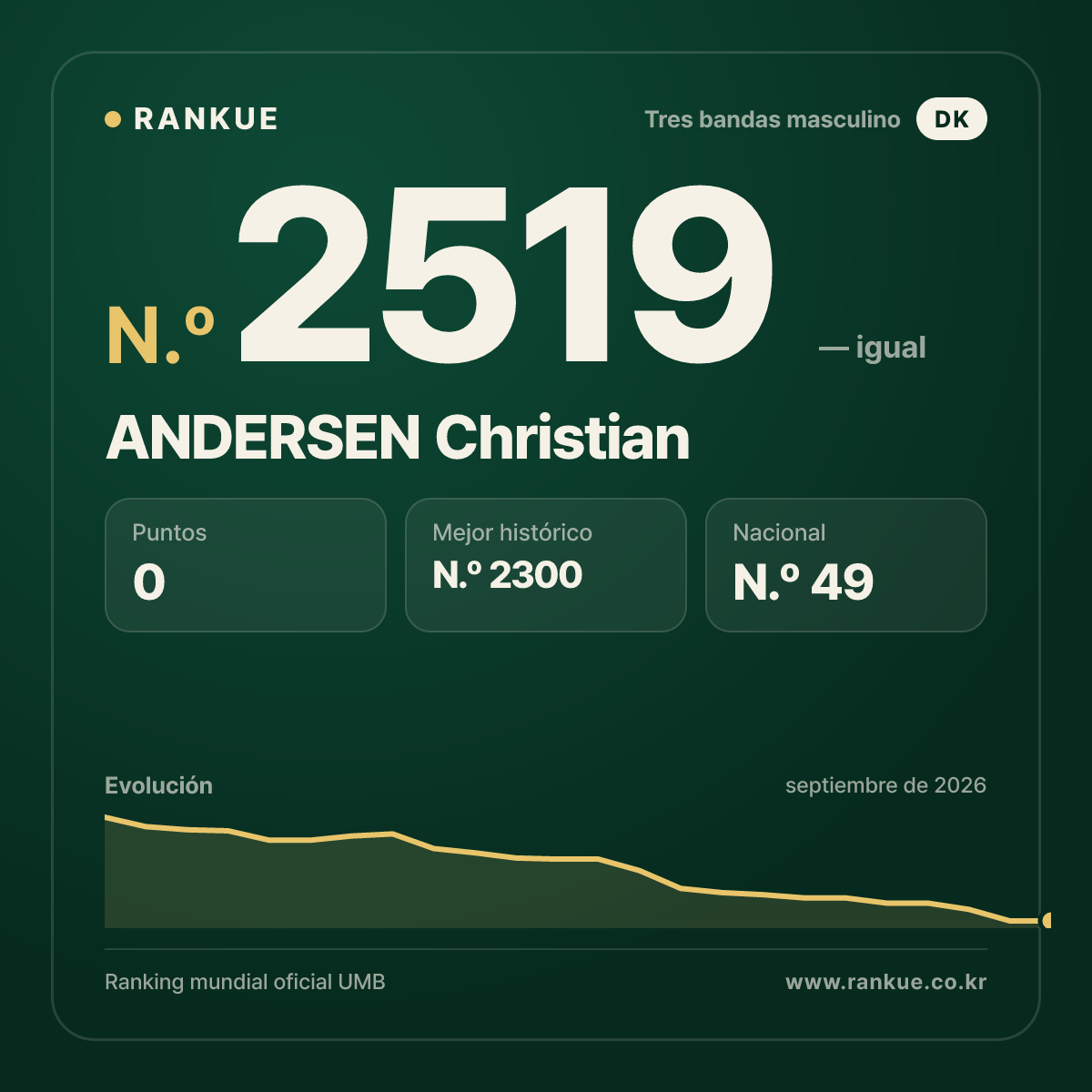 ANDERSEN Christian — Ranking Mundial de Billar N.º 2519