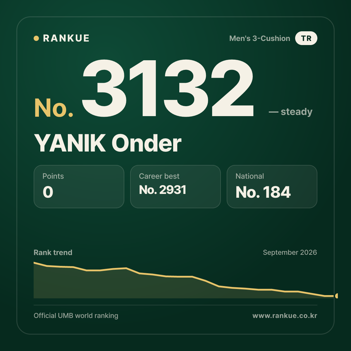 YANIK Onder — Billiards World Ranking No.3132