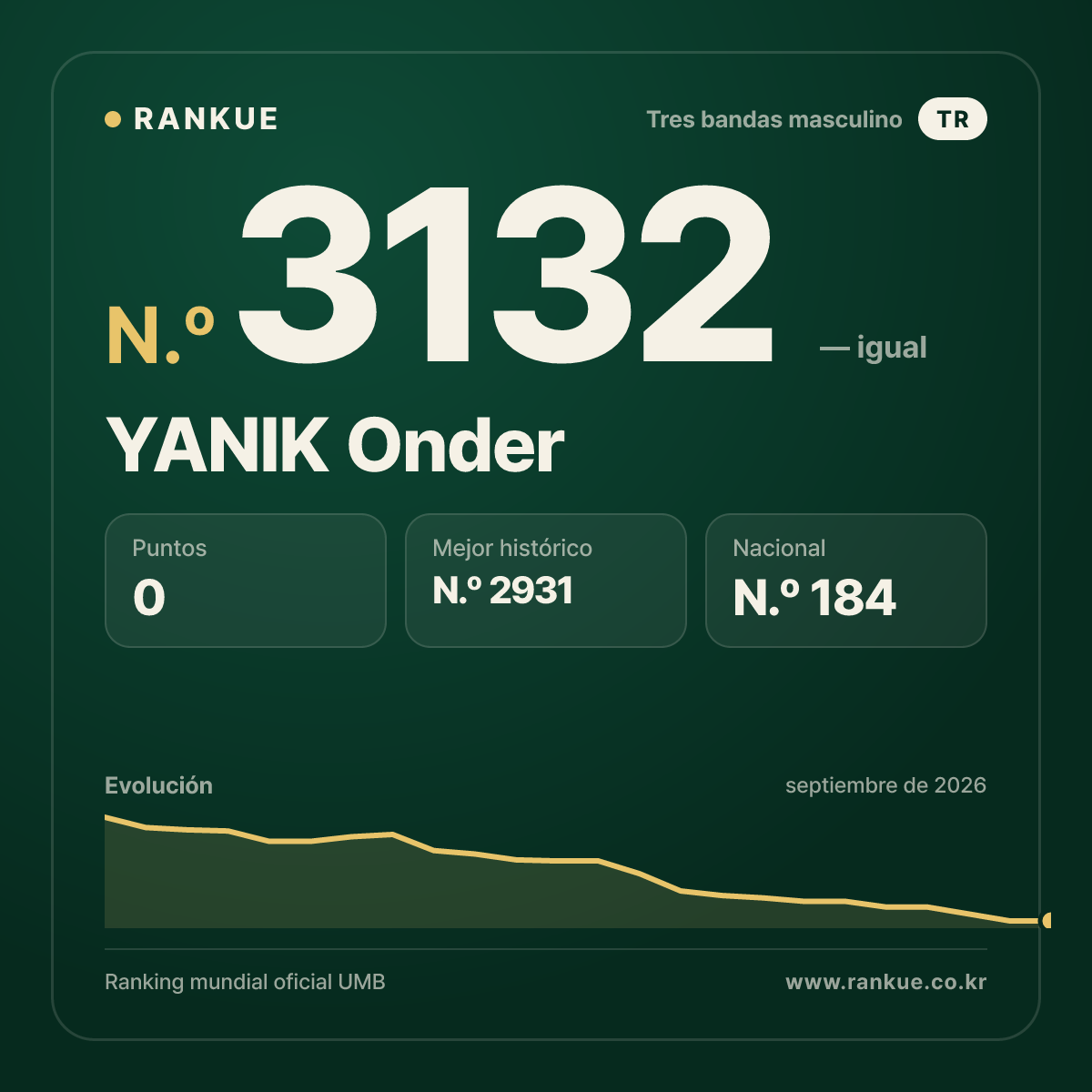 YANIK Onder — Ranking Mundial de Billar N.º 3132