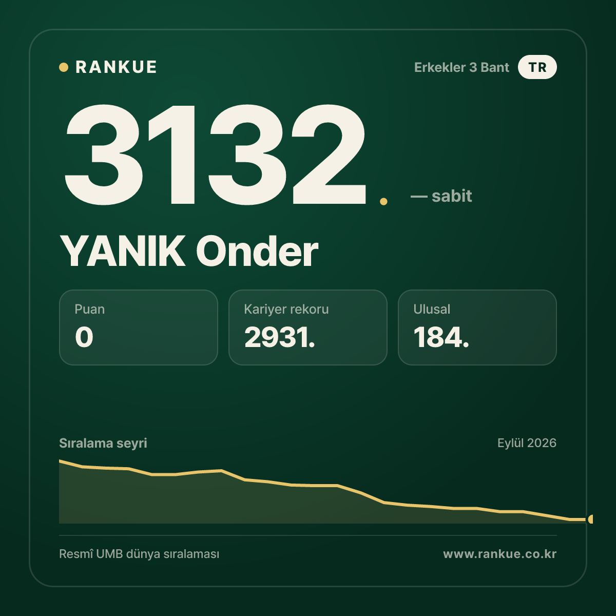 YANIK Onder — Bilardo Dünya Sıralaması 3132.