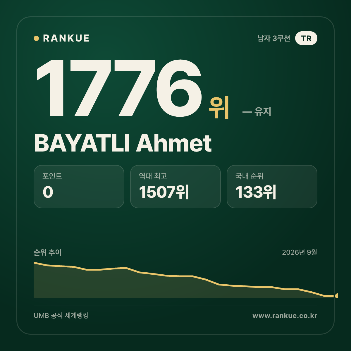 BAYATLI Ahmet — 당구 세계랭킹 1776위