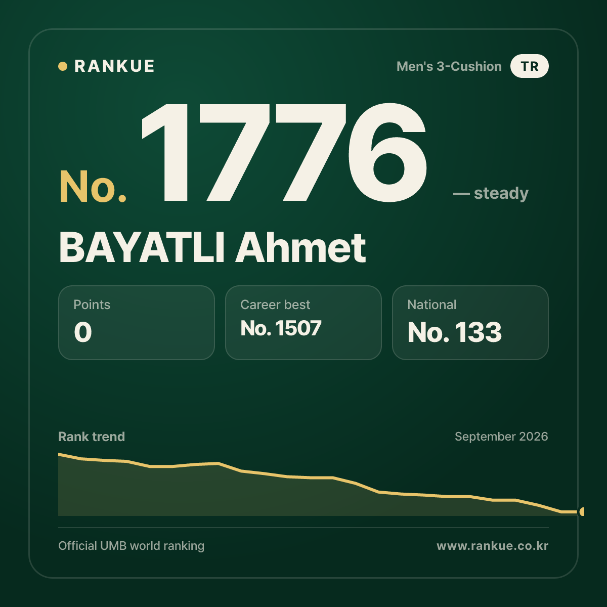 BAYATLI Ahmet — Billiards World Ranking No.1776
