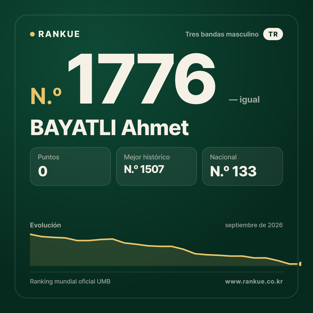 BAYATLI Ahmet — Ranking Mundial de Billar N.º 1776
