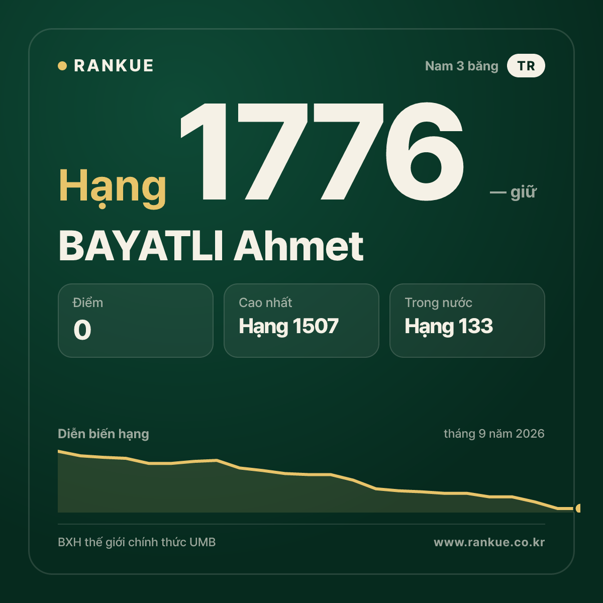 BAYATLI Ahmet — BXH Bida Thế giới hạng 1776