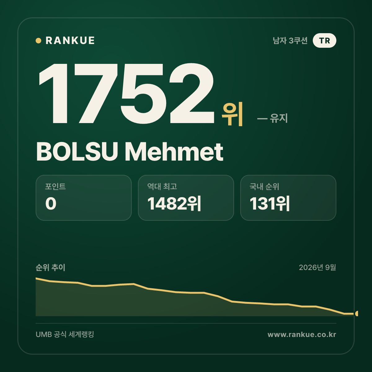 BOLSU Mehmet — 당구 세계랭킹 1752위