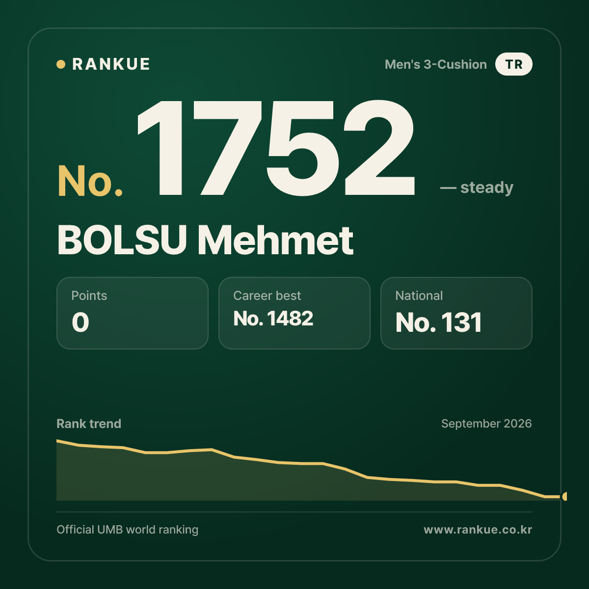 BOLSU Mehmet — Billiards World Ranking No.1752