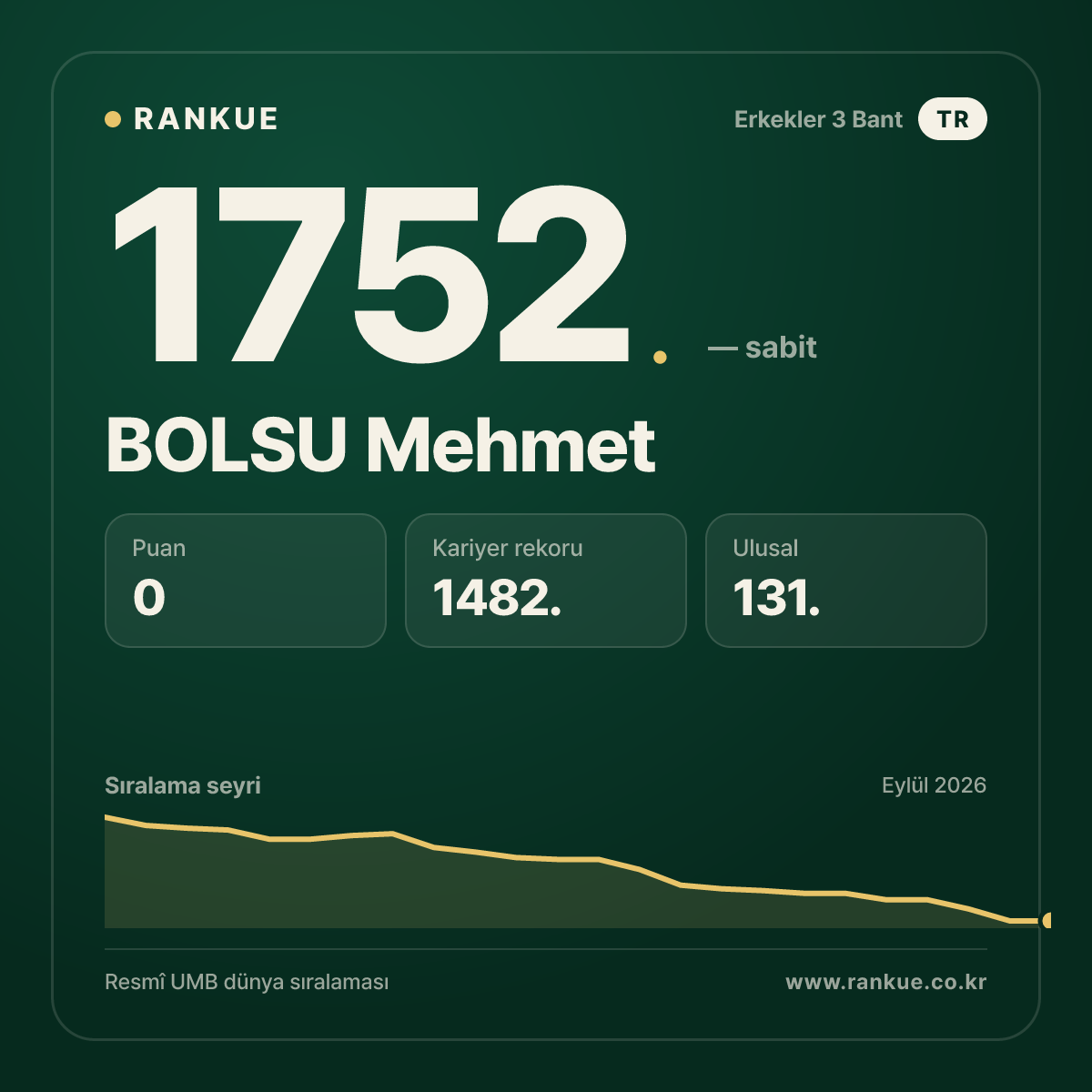BOLSU Mehmet — Bilardo Dünya Sıralaması 1752.