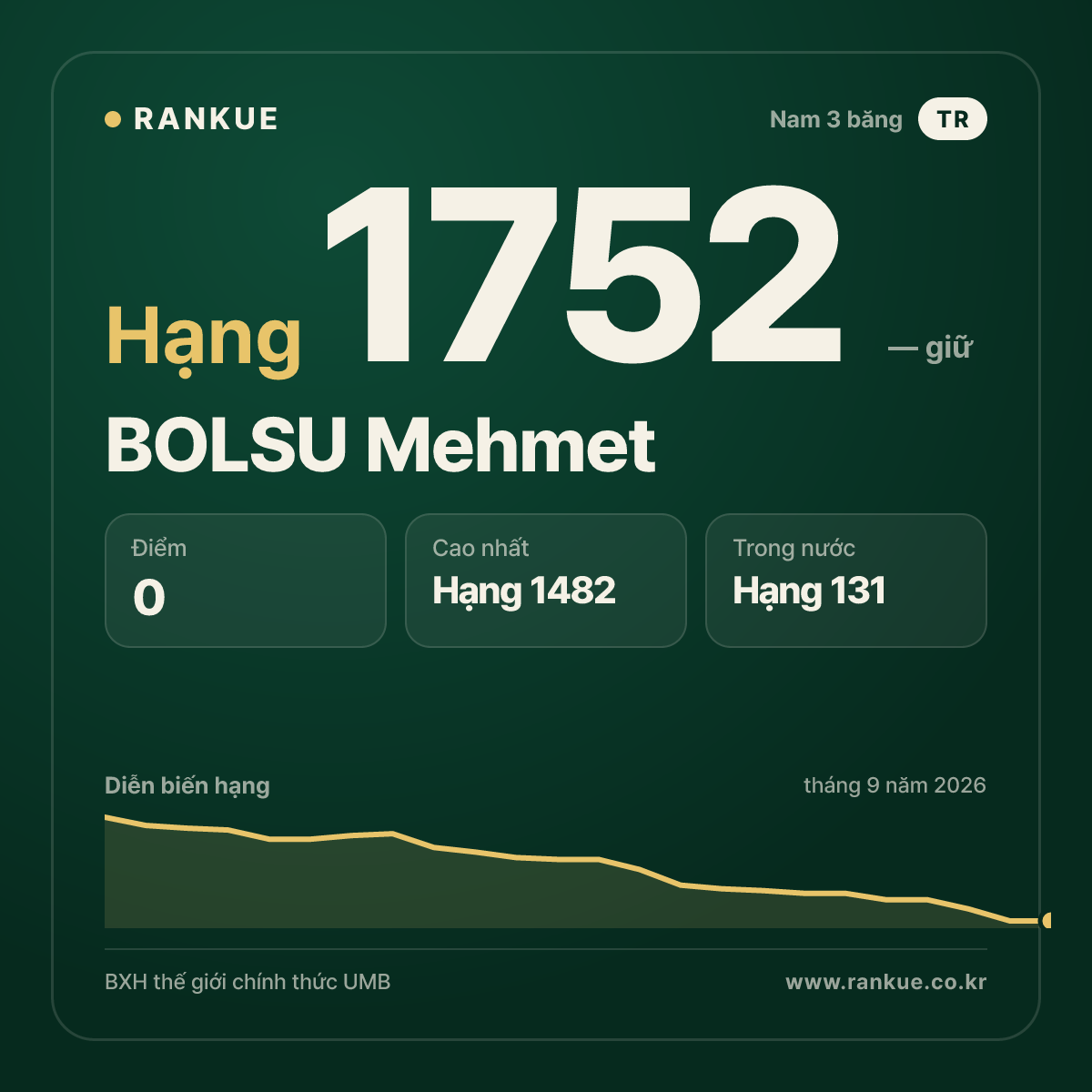 BOLSU Mehmet — BXH Bida Thế giới hạng 1752