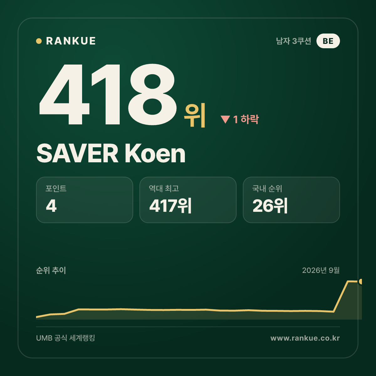 SAVER Koen — 418위