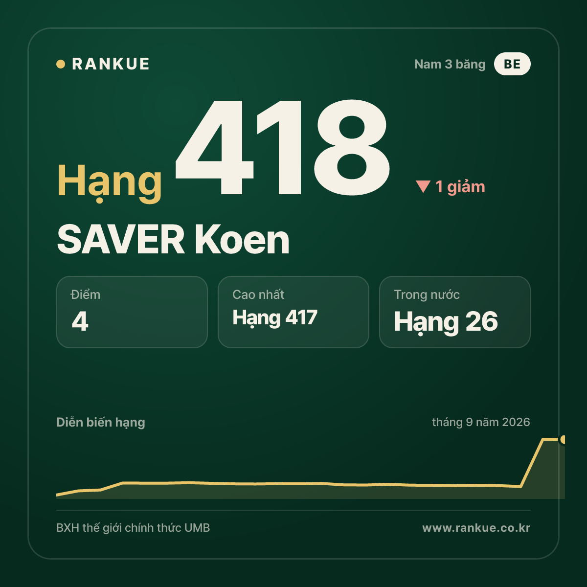 SAVER Koen — hạng 418