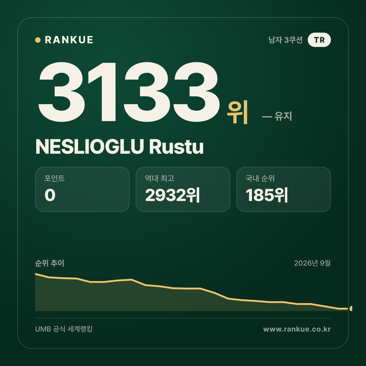 NESLIOGLU Rustu — 당구 세계랭킹 3133위