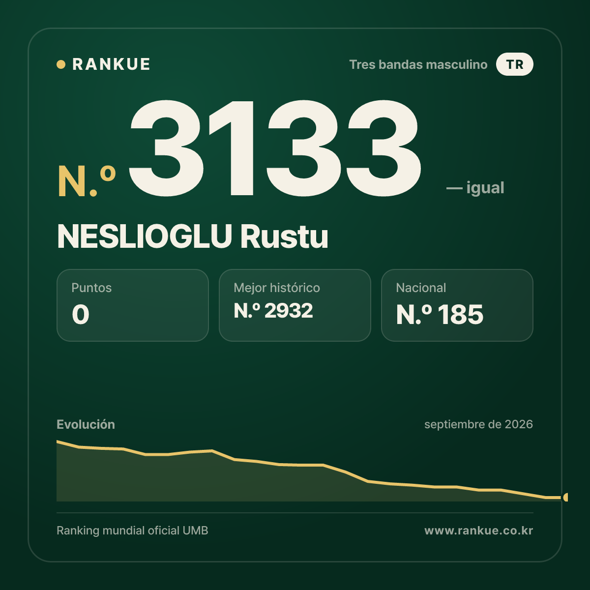 NESLIOGLU Rustu — Ranking Mundial de Billar N.º 3133