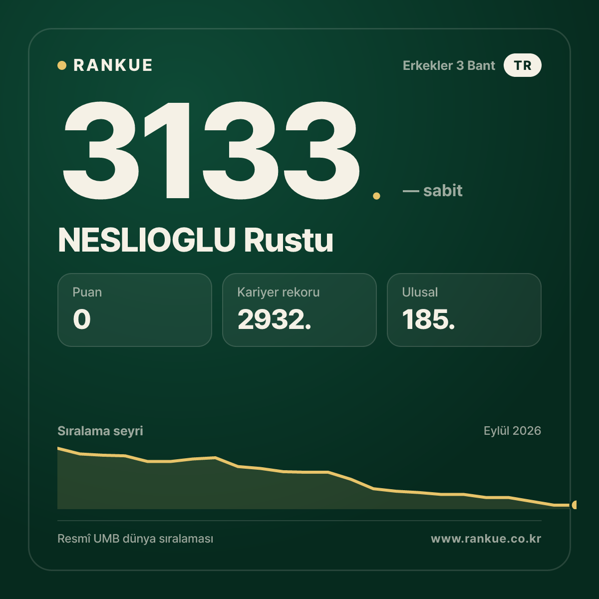 NESLIOGLU Rustu — Bilardo Dünya Sıralaması 3133.