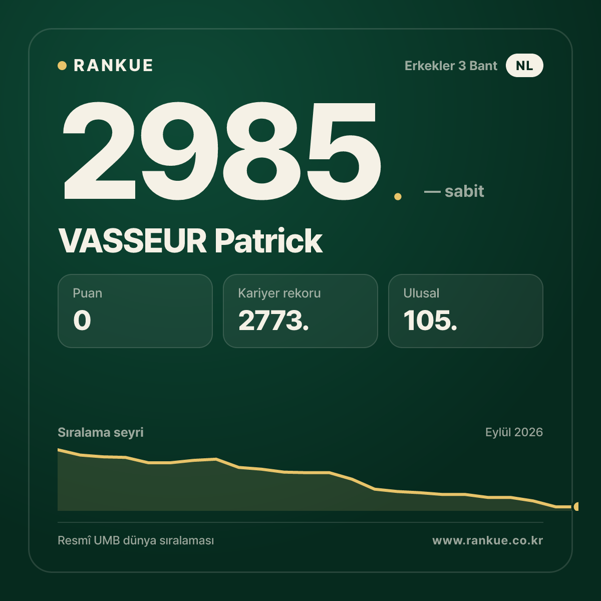VASSEUR Patrick — Bilardo Dünya Sıralaması 2985.