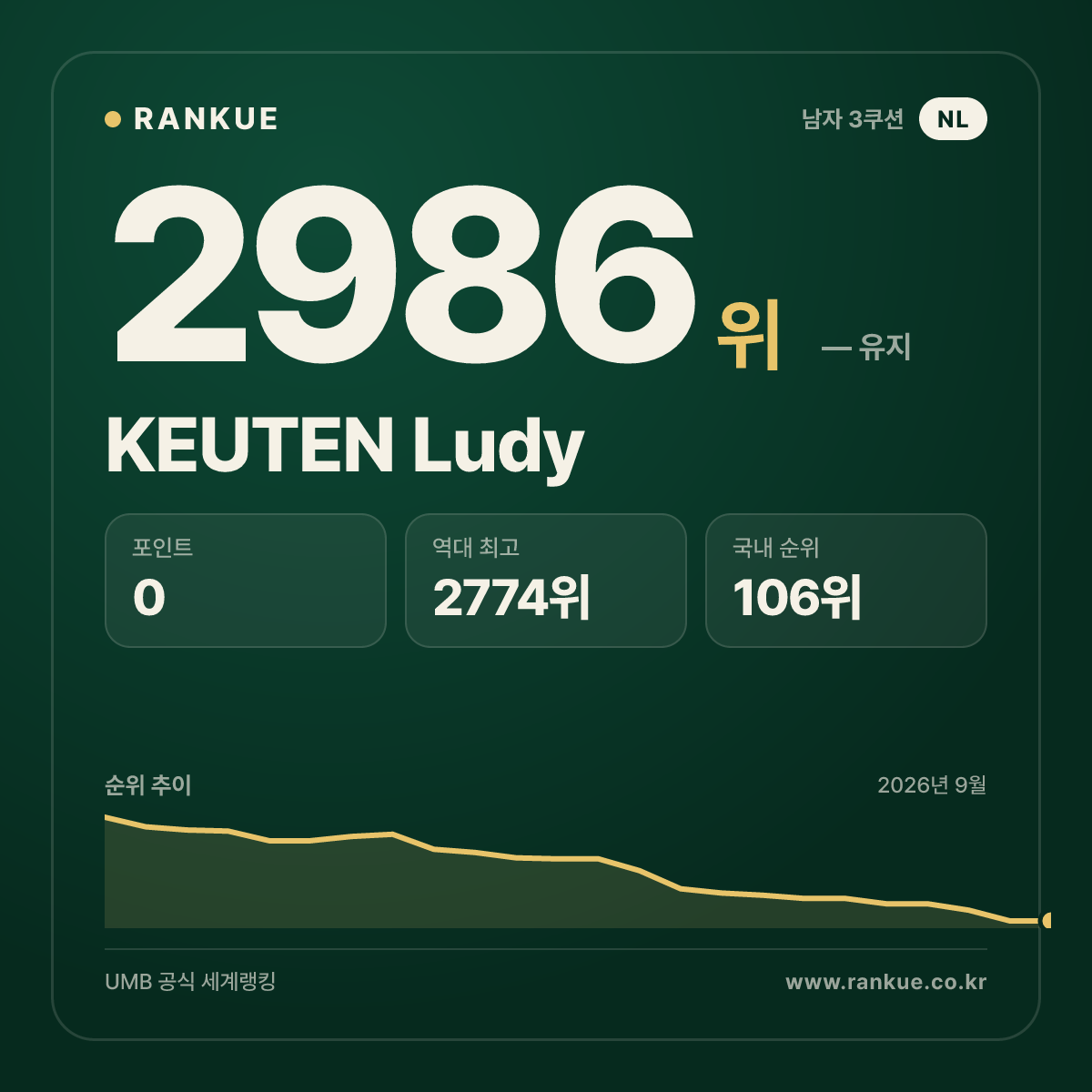 KEUTEN Ludy — 당구 세계랭킹 2986위