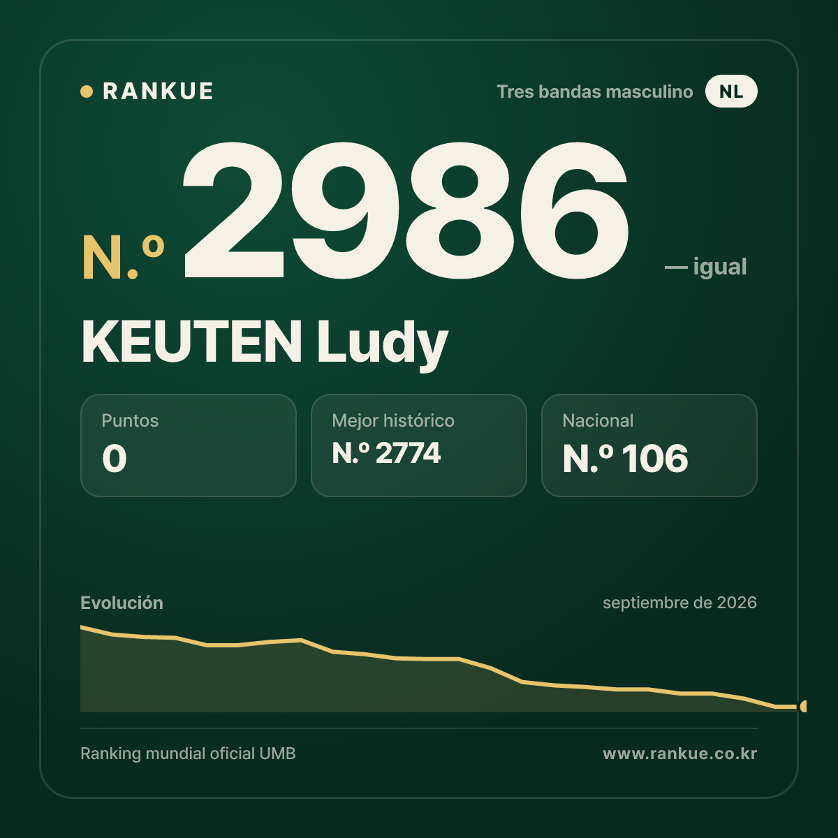 KEUTEN Ludy — Ranking Mundial de Billar N.º 2986