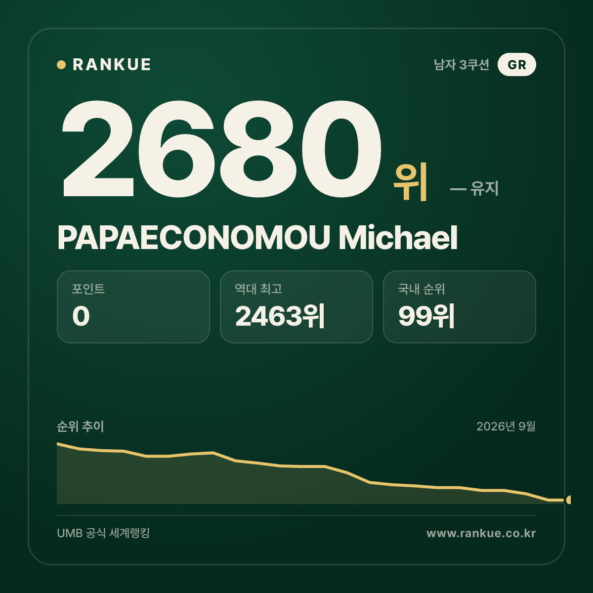 PAPAECONOMOU Michael — 당구 세계랭킹 2680위