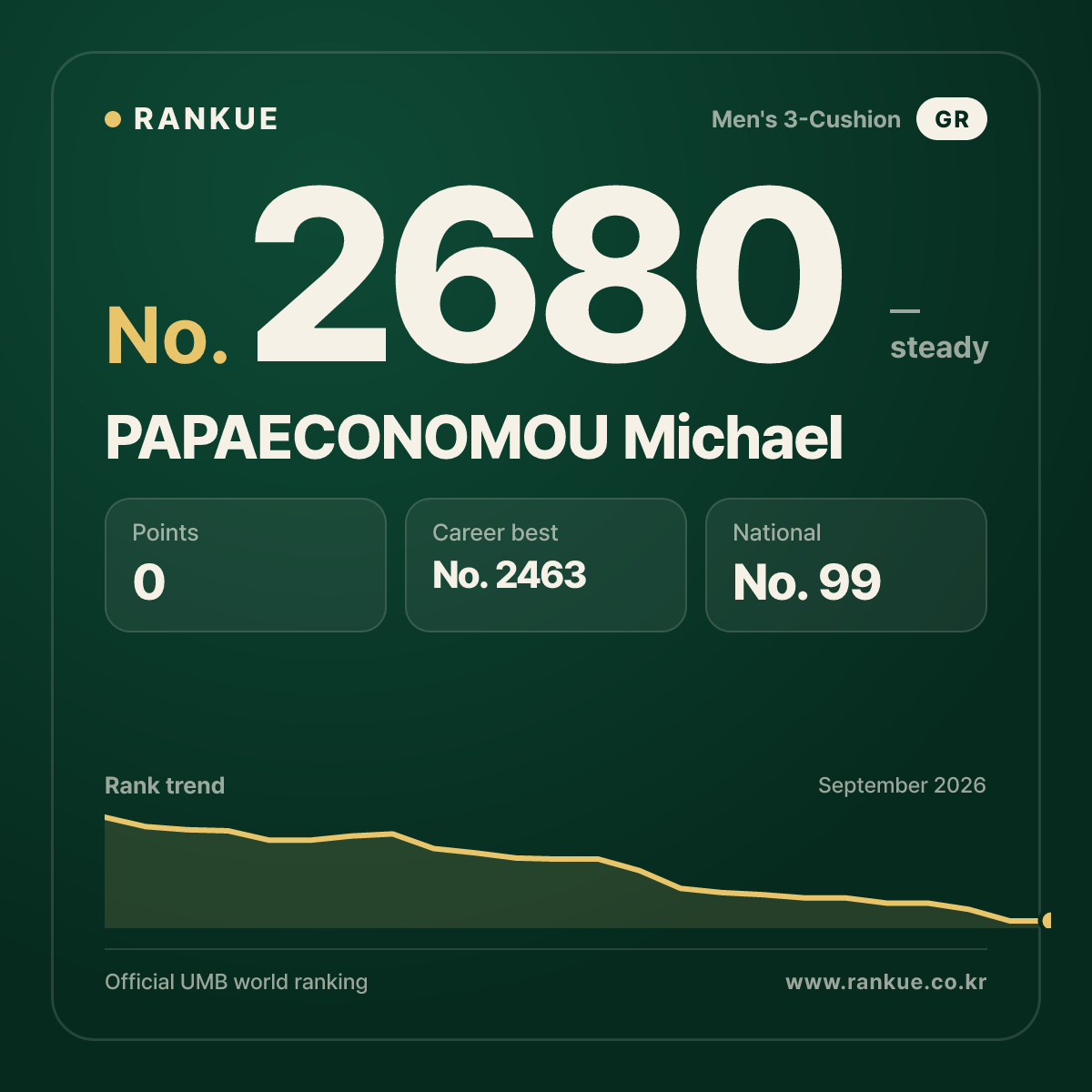 PAPAECONOMOU Michael — Billiards World Ranking No.2680