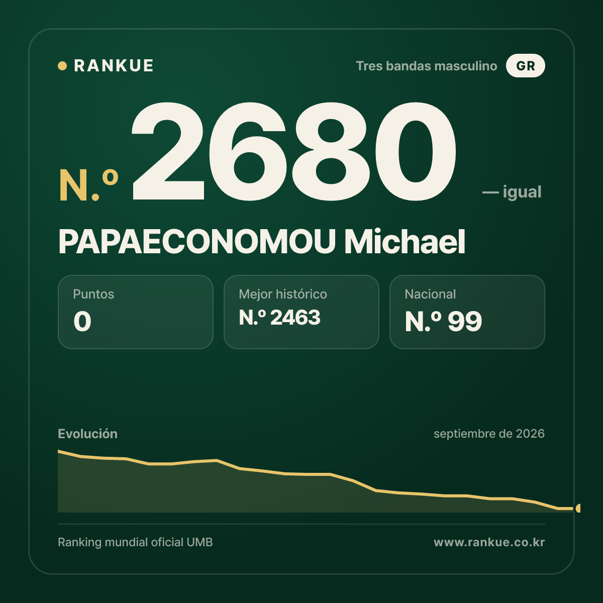 PAPAECONOMOU Michael — Ranking Mundial de Billar N.º 2680