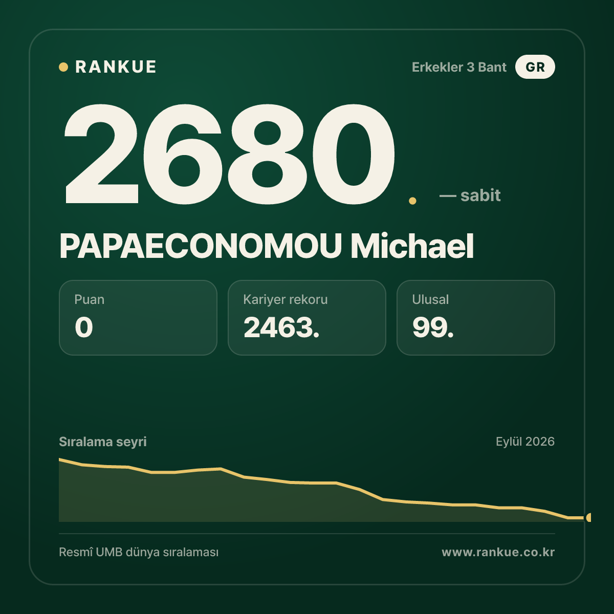 PAPAECONOMOU Michael — Bilardo Dünya Sıralaması 2680.