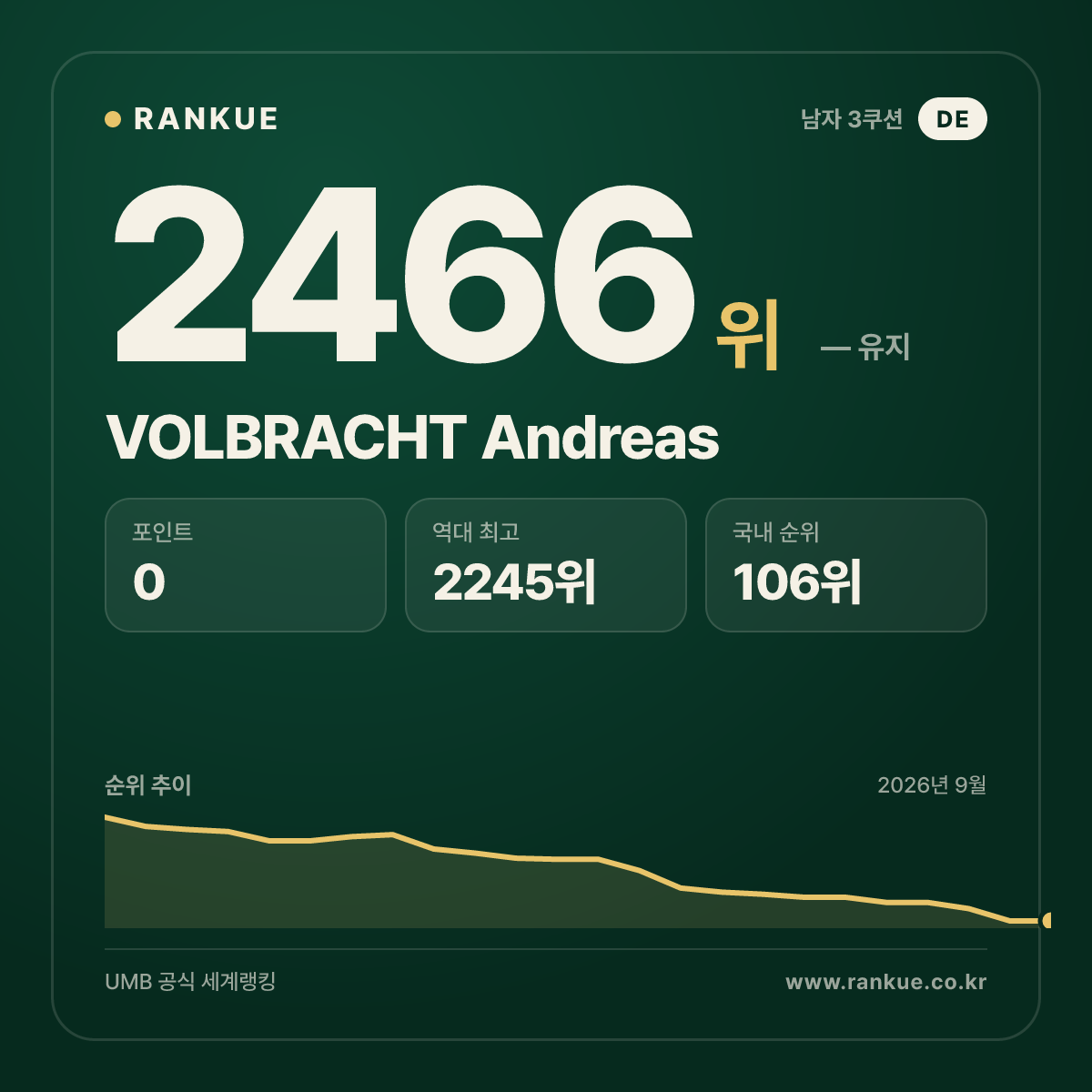 VOLBRACHT Andreas — 당구 세계랭킹 2466위