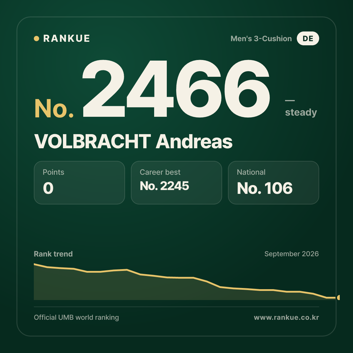 VOLBRACHT Andreas — Billiards World Ranking No.2466
