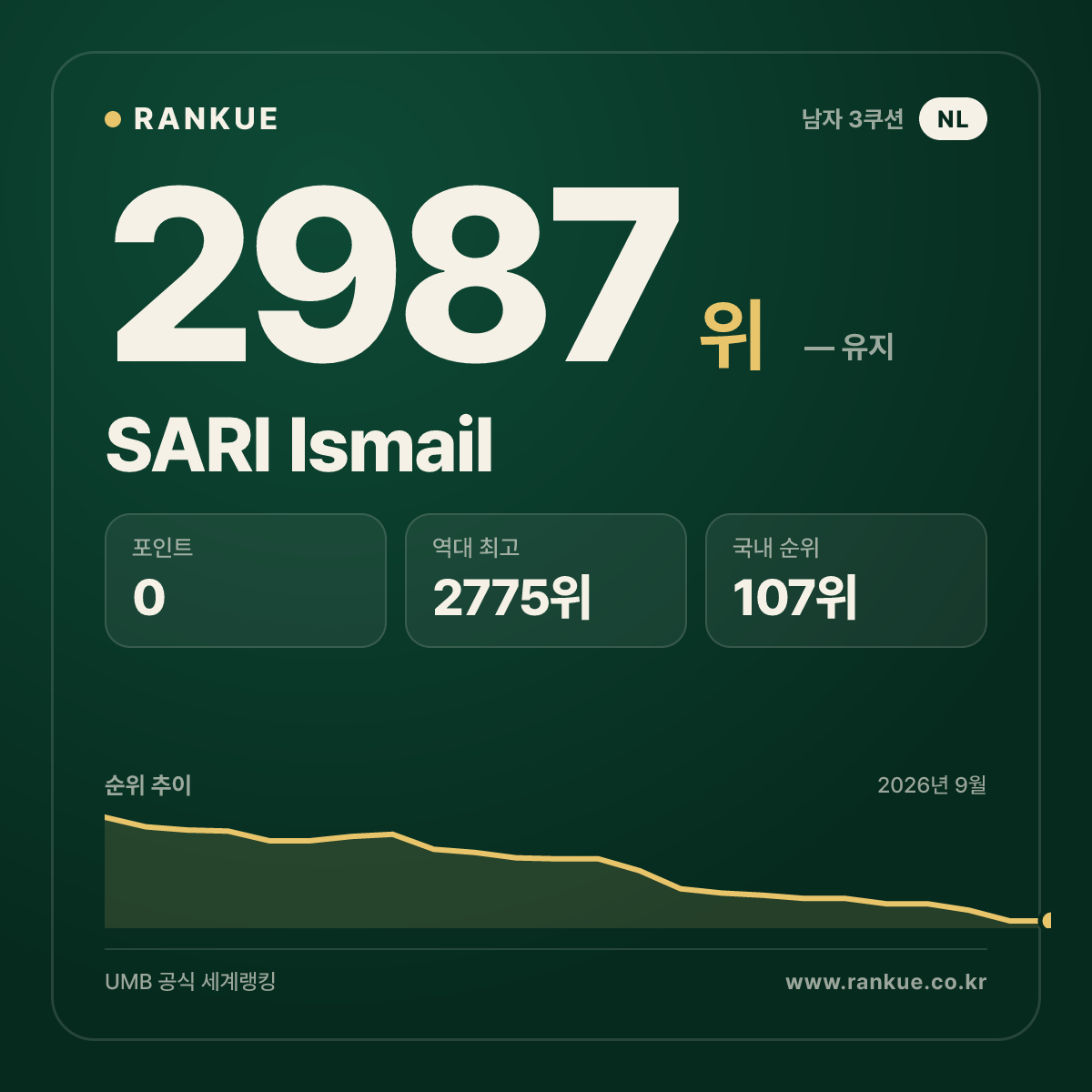 SARI Ismail — 당구 세계랭킹 2987위