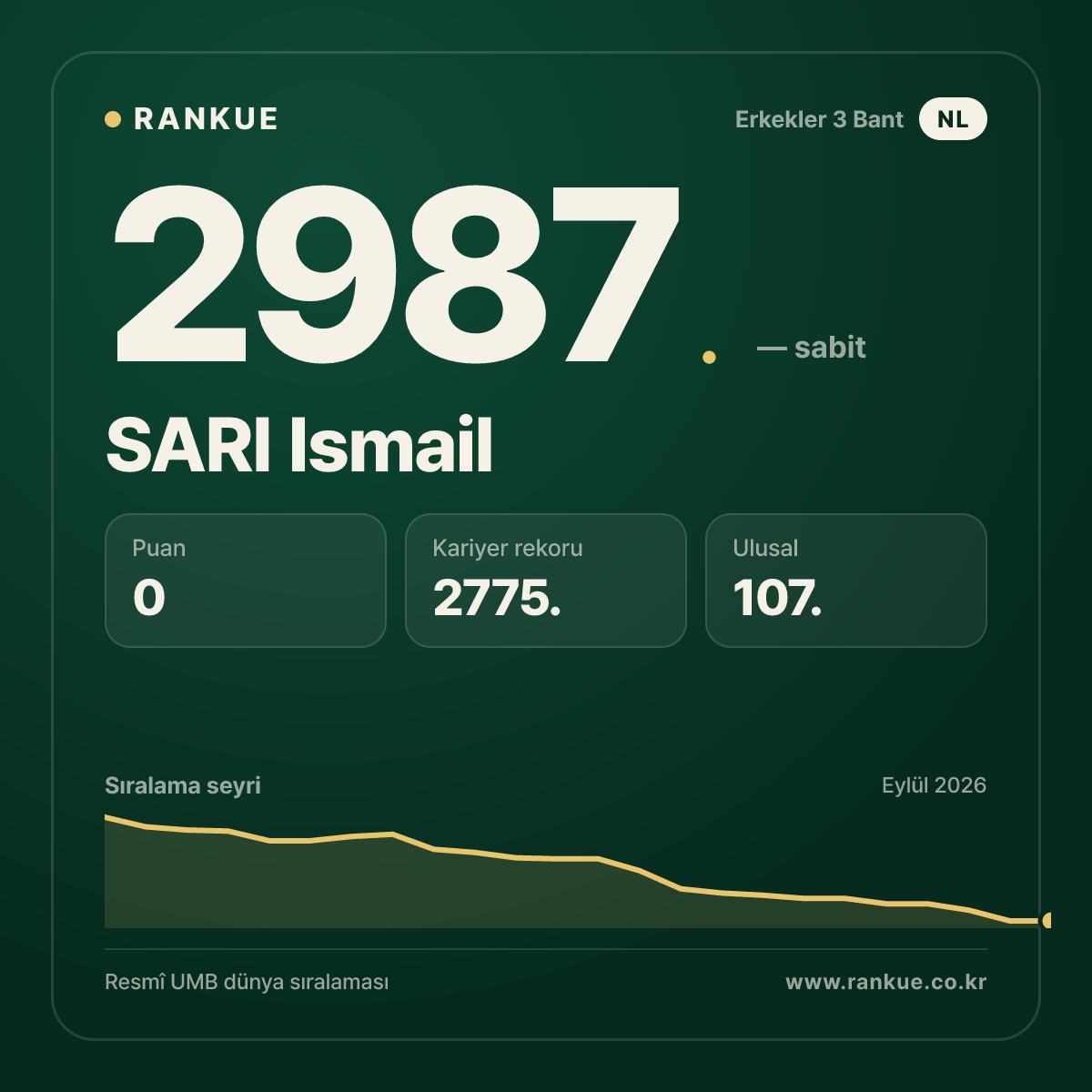 SARI Ismail — Bilardo Dünya Sıralaması 2987.
