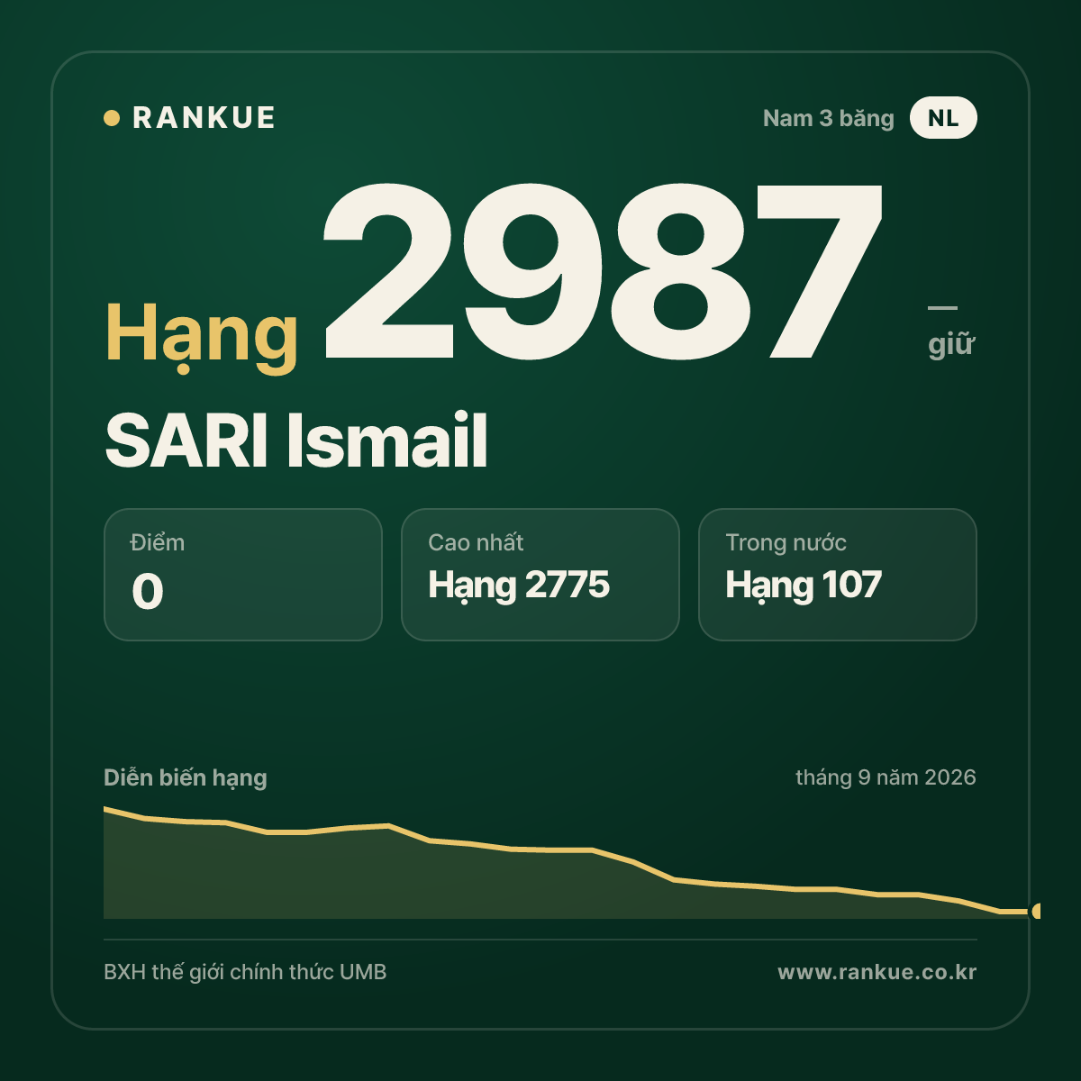 SARI Ismail — BXH Bida Thế giới hạng 2987
